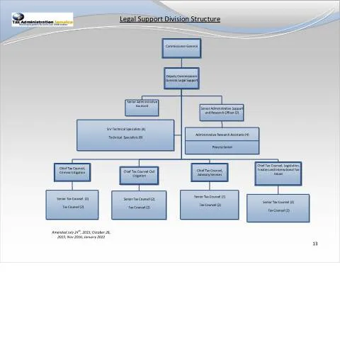 Document preview: Legal Support Division Chart of Jamaica — Government & admin (CERFA n°Legal_Support_Division_2022_3)
