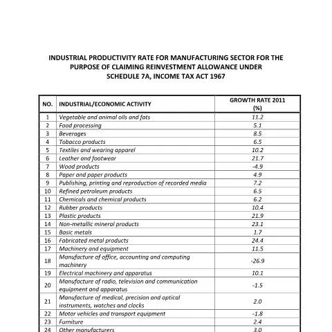 Document preview: Mengapa Borang GDP 2011 Penting untuk Tuntutan Insentif? — Proses pentadbiran