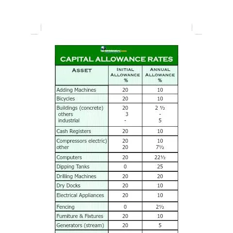 Document preview: Understanding Capital Allowance Rates in Jamaica — Taxes (CERFA n°capital_allowance_rates)