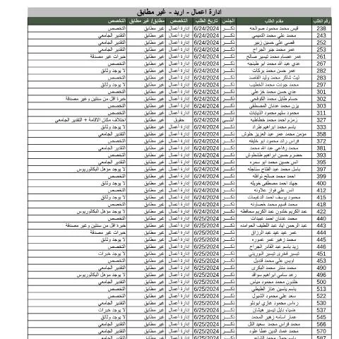 Document preview: نظرة شاملة على نتائج فرز طلبات إدارة الأعمال في إربد — الإجراءات الإدارية (CERFA n°ادارة اعمال اربد غير مطابق)