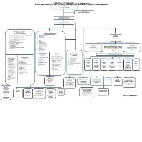Document preview: Understanding the Updated Organisation Chart for 2025 — Government & admin (ORGANISATION-CHART-06-August-2025-Updated-GS-Technical)