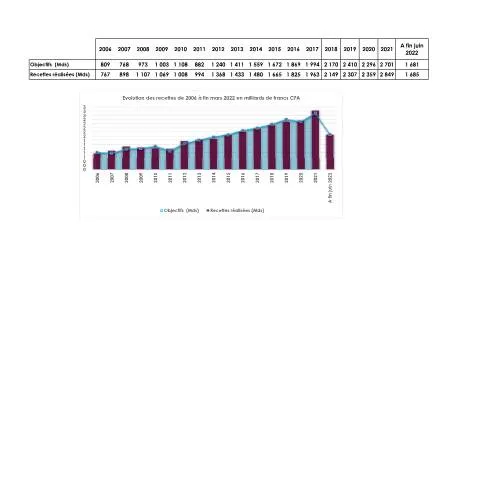Aperçu du document Analyse des performances financières de la Côte d'Ivoire de 2006 à — Démarches administratives