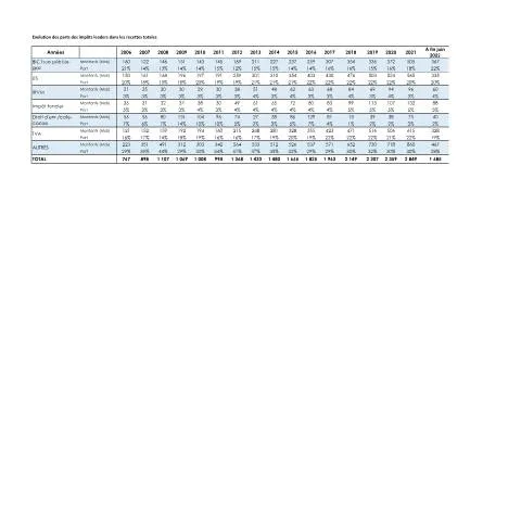 Aperçu du document Analyse des recettes fiscales en Côte d'Ivoire : Rapport 2022 — Démarches administratives