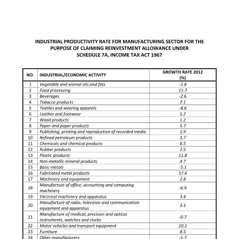 Document preview: Peranan Borang GDP 2012 dalam Tuntutan Insentif di Malaysia — Proses pentadbiran