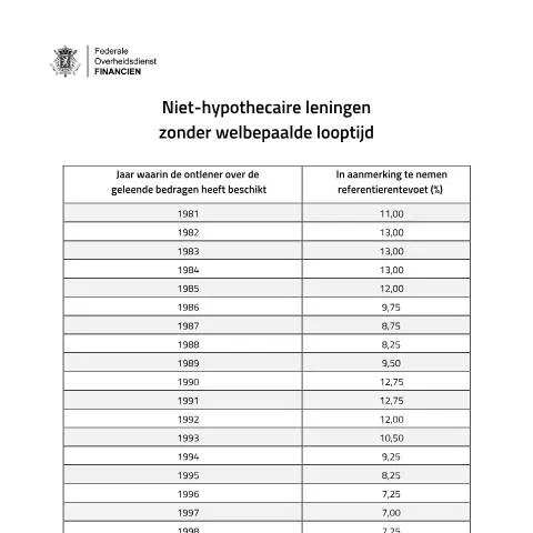 Aperçu du document Références des taux d'intérêt des années précédentes en Belgique — Démarches administratives (CERFA n°122-niet-hypothecaire-leningen-onbepaalde-duur)
