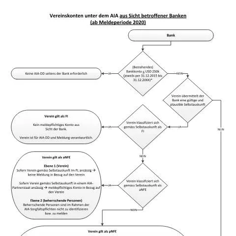 Dokumentvorschau: Wichtige Aspekte des Entscheidungsbaums für Vereinskonten — Behörden & Verwaltung (CERFA n°aia-entscheidungsbaum-fuer-vereinskonten)