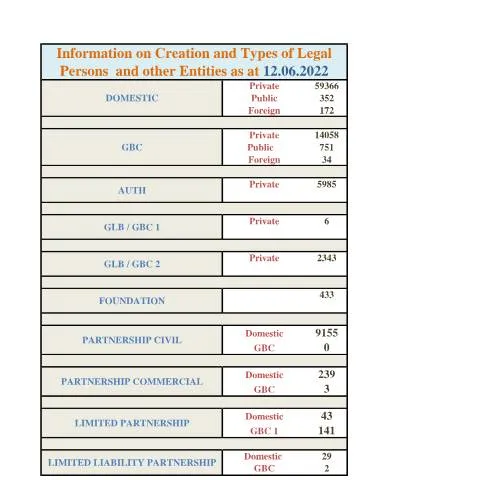 Document preview: Understanding Document STATS-12.06.2022 in Mauritius — Government & admin (STATS-12.06.2022)