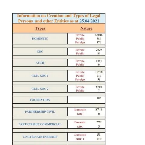 Document preview: Key Insights from the Stats as at 25 Apr 2021 Document — Government & admin (Stats-as-at-25-Apr-2021)