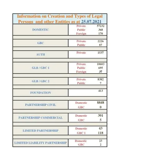 Document preview: Key Insights from the 7 Website Incorp Stats Document — Government & admin (7-Website-Incorp-Stats-as-at-25.07.2021)