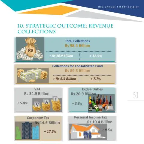 Document preview: Understanding the Revenue Collections Document AR1819-10 — Taxes (AR1819-10)