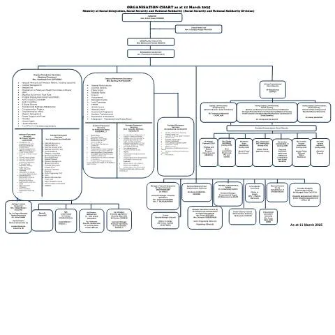 Document preview: Understanding the Organisation Chart - 11.03.2025 — Government & admin (ORGANISATION-CHART-11.03.2025)