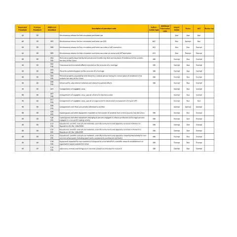 Document preview: Navigating the Customs Electronic Systems Document in Malta — Customs & trade (CERFA n°national-procedure-codes_customs-portal-2)