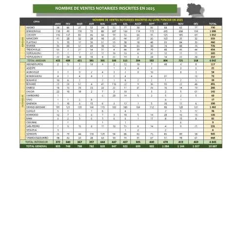 Aperçu du document Aperçu des Ventes Notariées en Côte d'Ivoire pour 2025 — Immobilier & foncier