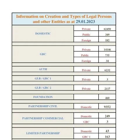 Document preview: Understanding the STATS AS AT 29.01.2023 Report — Government & admin (STATS-AS-AT-29.01.2023)