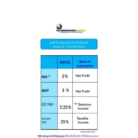 Document preview: Understanding Payroll Taxes and Contribution Rates for Self-Employed — Taxes (CERFA n°payroll_and_contribution_rates_businesspersons)