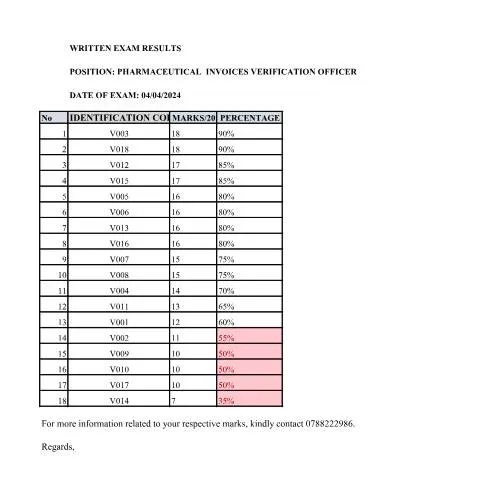 Document preview: The Significance of Written Test Results in Rwanda's Pharmaceutical — Government & admin (CERFA n°Written_Test_Results_for_Pharmaceutical_Invoice_Verification_Officer_bc9a7129eb)