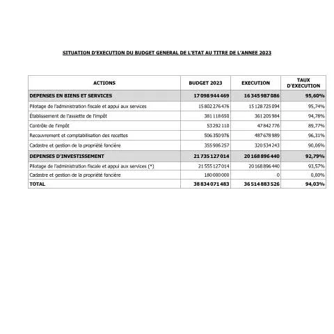 Aperçu du document Analyse de l'État d'exécution budgétaire 2023 en Côte d'Ivoire — Démarches administratives