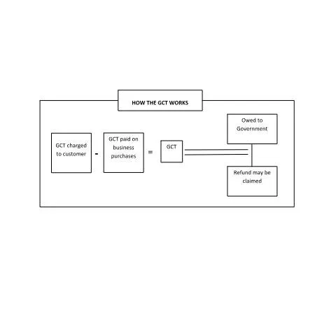 Document preview: How the Goods and Services Tax (GCT) Operates in Jamaica — Taxes (CERFA n°how_gct_works)