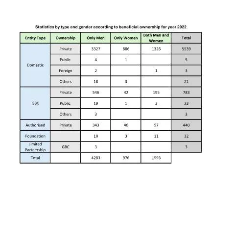 Document preview: Navigating Beneficial Ownership Statistics 2022-2025 — Government & admin (Statistics-by-type-and-gender-according-to-beneficial-ownership-for-year-2022-2025)