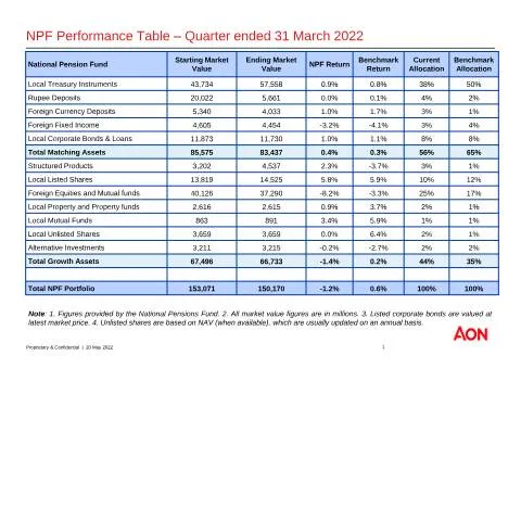 Document preview: Key Insights from NPF NSF Investment Performance - Q1 2022 — Government & admin (NPF-NSF-Investment-Performance-Q1-2022)