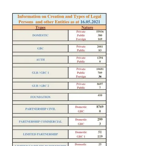 Document preview: Essential Insights from the 7 Website Incorporation Stats Document — Government & admin (7-Website-Incorp-Stats-as-at-16-May-2021)