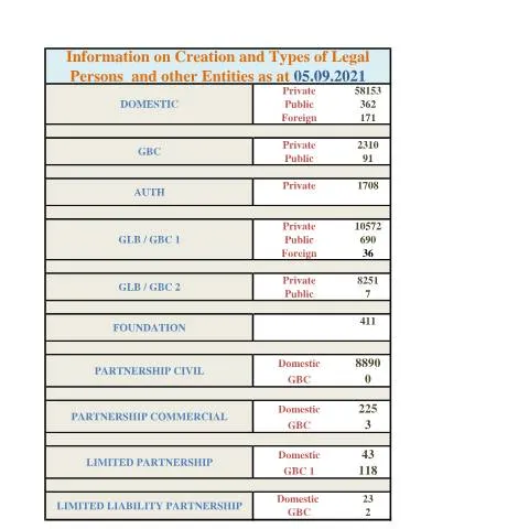Document preview: Essential Insights from 7 Website Incorp Stats as of 05.09.2021 — Government & admin (7-Website-Incorp-Stats-as-at-05.09.2021)