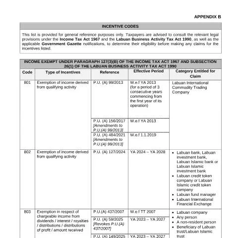 Document preview: Peranan dan Kelebihan Kod Insentif dalam Entiti Labuan — Perniagaan & profesional
