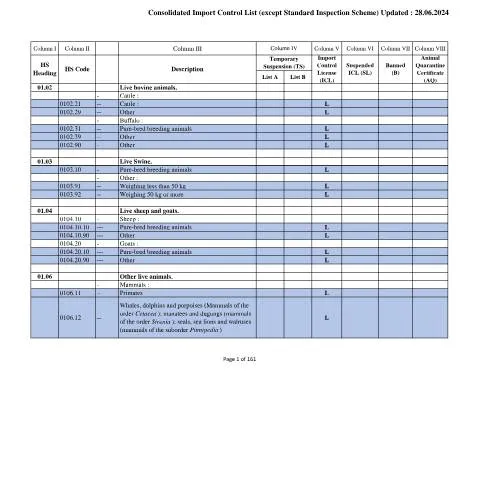 Document preview: Overview of Sri Lanka's Consolidated Import Control List - June 2024 — Government & admin