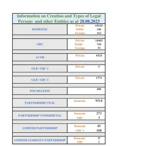 Document preview: Comprehensive Overview of Legal Entities in Mauritius — Government & admin (STATS-AS-AT-20.08.2023)