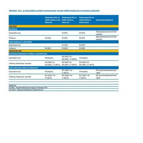 Document preview: Tolliformaalsuste juhised veesõidukitele ja õhusõidukitele — Toll ja impordi-ekspordi (CERFA n°VARUDE VORMISTAMISE TABEL)