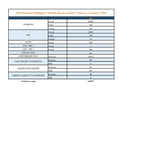 Document preview: Monthly Business Entity Count Overview - January 2026 — Government & admin (2026-Statistical-Highlights-Monthly-Business-Entity-Count-as-at-January-2026)