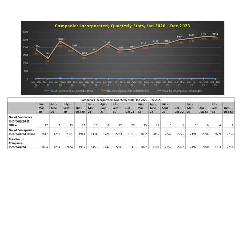Document preview: Insights into Companies Incorporated Quarterly Stats from 2020 to 2023 — Government & admin (Companies-Incorporated-Quarterly-Stats-Jan-2020-Dec-2023)