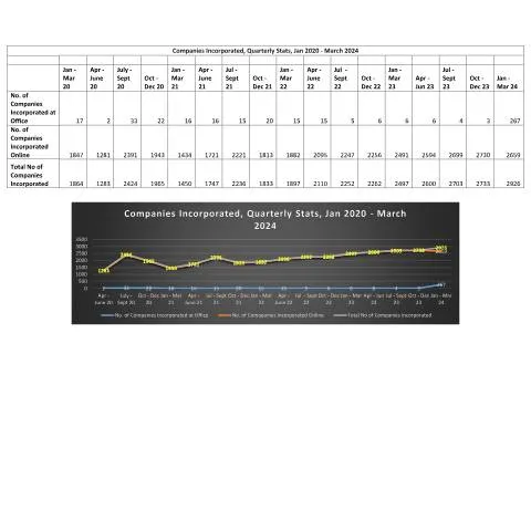 Document preview: Understanding Companies Incorporated Quarterly Stats in Mauritius — Government & admin (Companies-Incorporated-Quarterly-Stats-Jan-2020-Mar-2024)