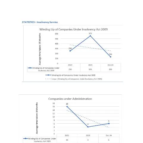 Document preview: Essential Insights from the Statistics Insolvency Service Document — Government & admin (Statistics_Insolvency-Service_18_11_24)