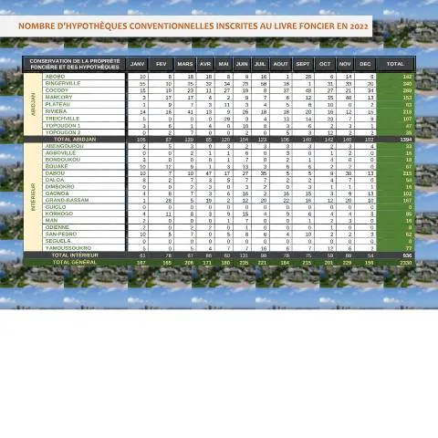 Aperçu du document Analyse des hypothèques conventionnelles en 2022 — Immobilier & foncier