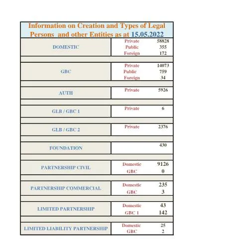 Document preview: Understanding the Legal Landscape: Stats as at 15.05.2022 — Government & admin (Stats-as-at-15.05.2022)