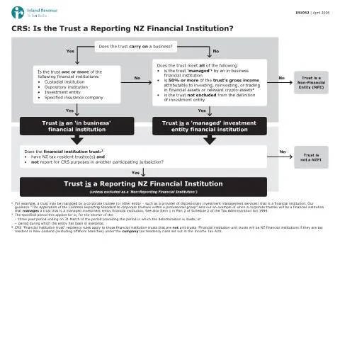 Document preview: Navigating the IR1052 Form for New Zealand Trusts — Government & admin (CERFA n°IR1052)