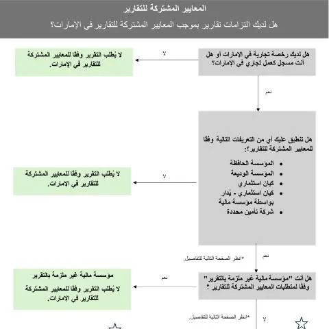 Document preview: Understanding CRS Reporting Requirements for UAE Financial — Government & admin (CERFA n°Flowchart-for-identification-of-CRS-reporting-financial-institutions-Arabic)