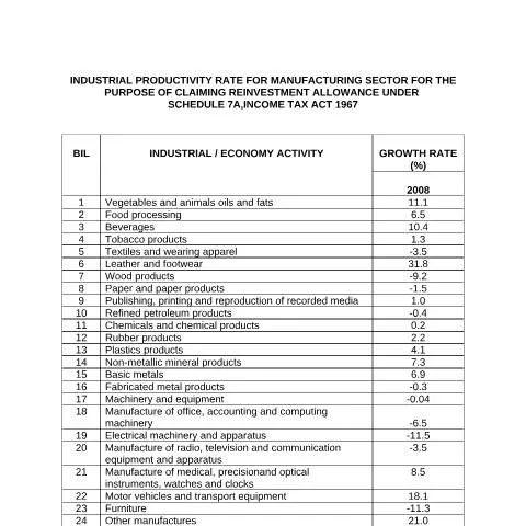 Document preview: KPTI 2008: Tuntutan Insentif Pelaburan di Malaysia — Proses pentadbiran