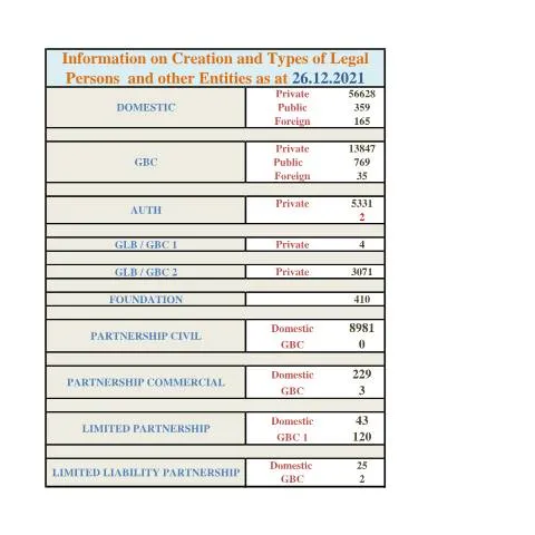 Document preview: Comprehensive Overview of Legal Entities in Mauritius as of December — Government & admin (STATS-AS-AT-26.12.2021)