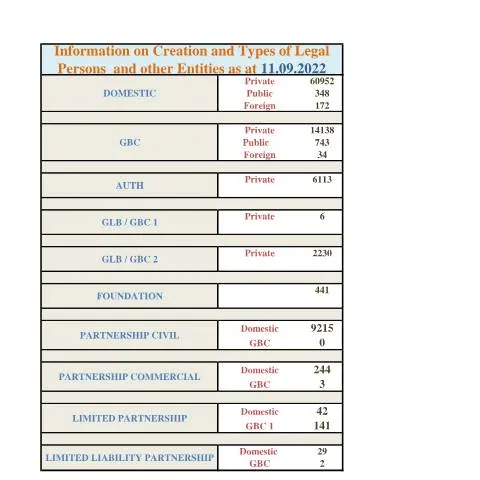 Document preview: Understanding Legal Entities in Mauritius: Stats as of 11.09.2022 — Government & admin (Stats-as-at-11.09.2022)