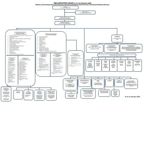 Document preview: Understanding the ORGANISATION CHART - 28 January 2025 — Government & admin (ORGANISATION-CHART-28-January-2025)
