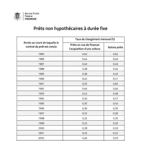 Aperçu du document Comprendre le Taux de Chargement Mensuel pour vos Prêts — Démarches administratives (CERFA n°122-prets-non-hypothecaires-duree-fixe-2023)