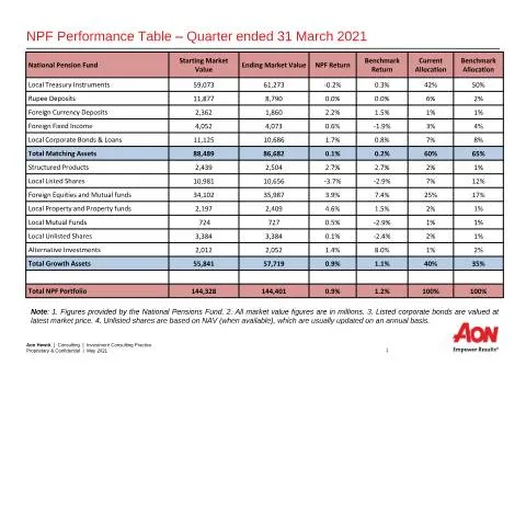 Document preview: Insights from the NPF NSF Investment Performance Report Q1 2021 — Government & admin (NPF-NSF-Investment-Performance-Report-Q1-2021)