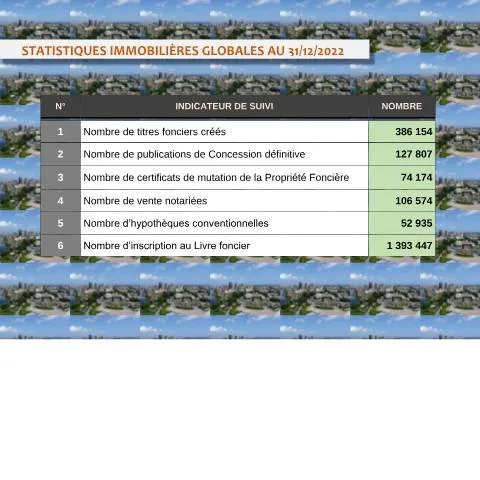 Aperçu du document Analyse des statistiques immobilières en Côte d'Ivoire — Immobilier & foncier