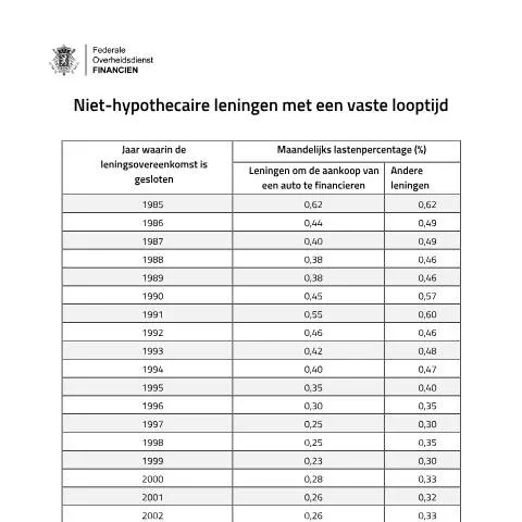 Aperçu du document Analyse des taux d'intérêt des prêts non hypothécaires en Belgique — Démarches administratives (CERFA n°122-niet-hypothecaire-leningen-vaste-looptijd)