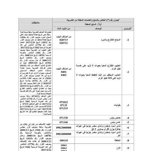 Document preview: فهم جدول رقم 3 للسلع والخدمات المعفاة من الضريبة — الضرائب والمالية (CERFA n°جدول رقم 3 الخاص بالسلع والخدمات المعفاة من الضريبة اولا السلع المعفاة)