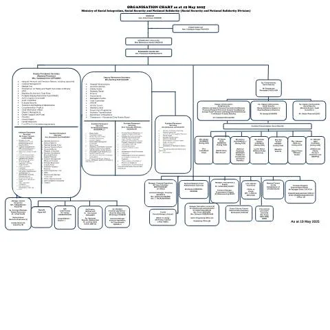 Document preview: Understanding the Ministry's Organisation Chart - 19 May 2025 — Government & admin (ORGANISATION-CHART-19-May-2025)