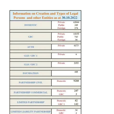 Document preview: Comprehensive Overview of STATS AS AT 30.10.2022 — Government & admin (STATS-AS-AT-30.10.2022)