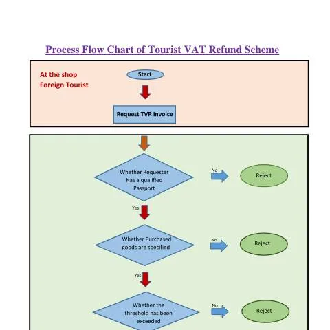 Document preview: Navigating the Tourist VAT Refund Scheme in Sri Lanka — Taxes